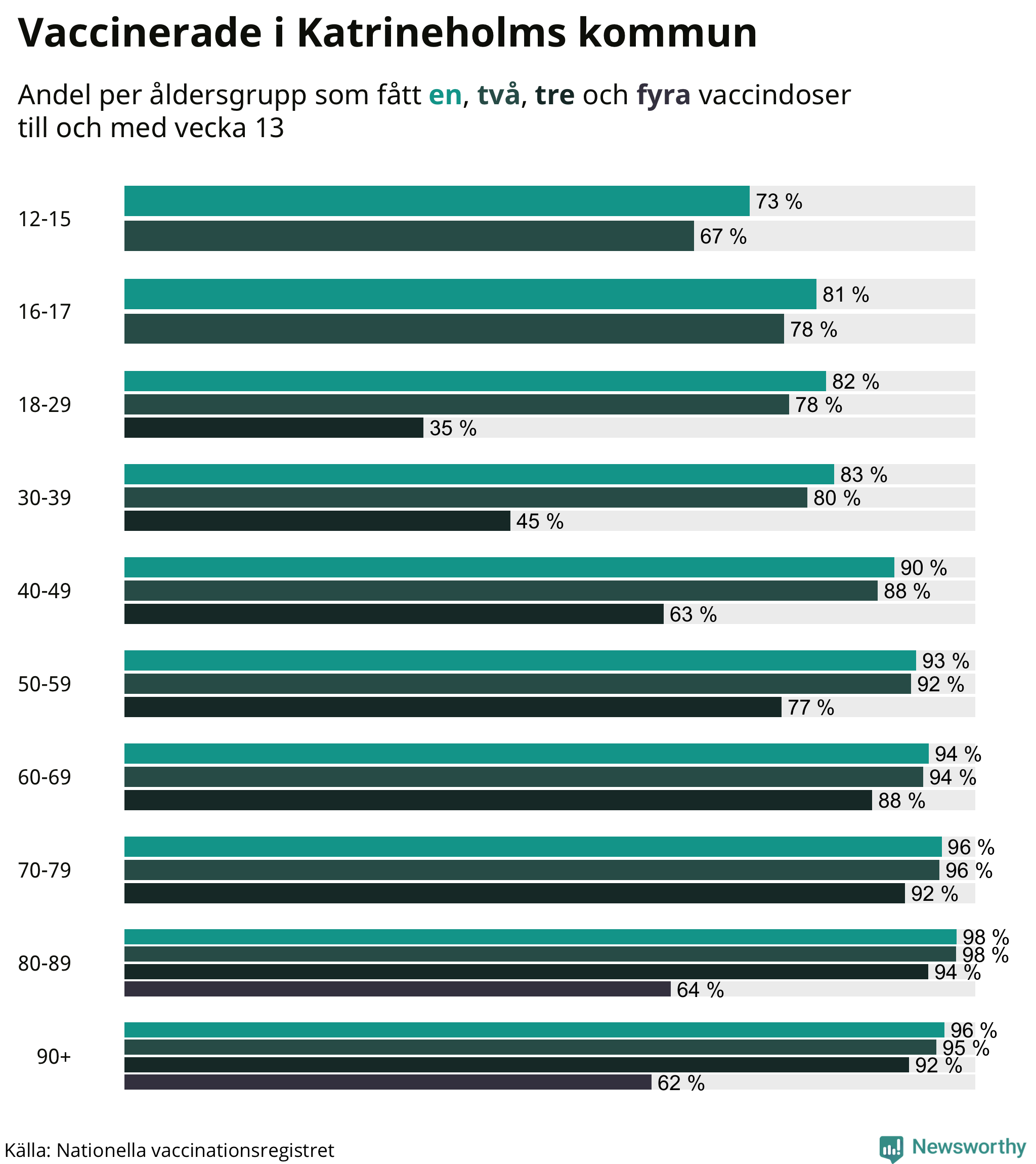 Graf över vaccinerade per åldersgrupp